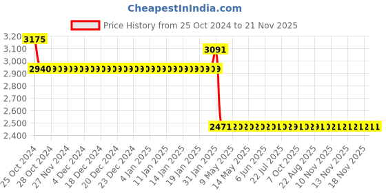 moglix.com Starshield Star Virus Shield 3.6L Wall Smart Paint starshield Price History Graph from 25 Oct 2024 to 21 Nov 2025