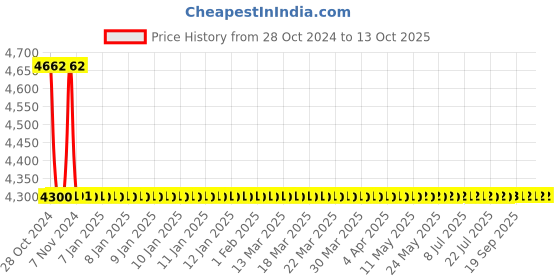 moglix.com Starshield Star Virus Shield 5L Nano Coating Smart Paint starshield Price History Graph from 28 Oct 2024 to 12 Oct 2025