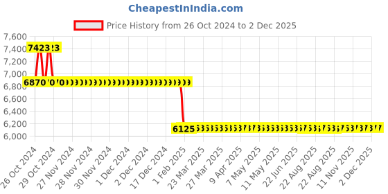moglix.com Starshield Star Virus Shield 9.1L Wall Smart Paint starshield Price History Graph from 26 Oct 2024 to 2 Dec 2025