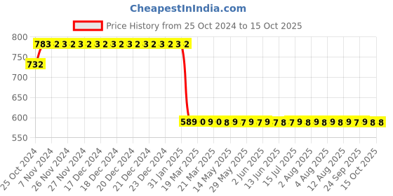 moglix.com Starshield Star Water Shield 1L Water Proofing Paint starshield Price History Graph from 25 Oct 2024 to 15 Oct 2025