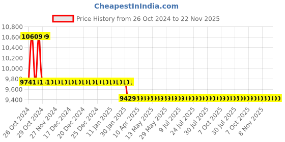 moglix.com Starshield Star Water Shield 20L Water Proofing Paint starshield Price History Graph from 26 Oct 2024 to 21 Nov 2025