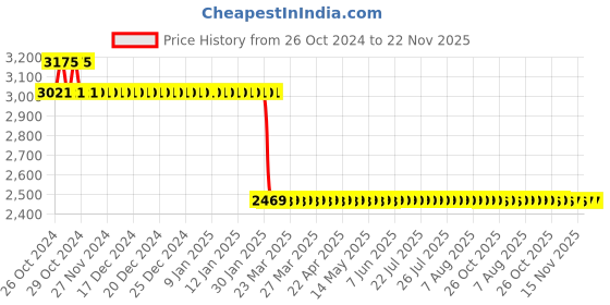 moglix.com Starshield Star Water Shield 5L Water Proofing Paint starshield Price History Graph from 26 Oct 2024 to 22 Nov 2025