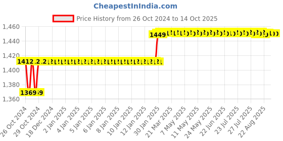 moglix.com Starshield Star Wood Shield 1L Smart Coating Paint starshield Price History Graph from 26 Oct 2024 to 13 Oct 2025