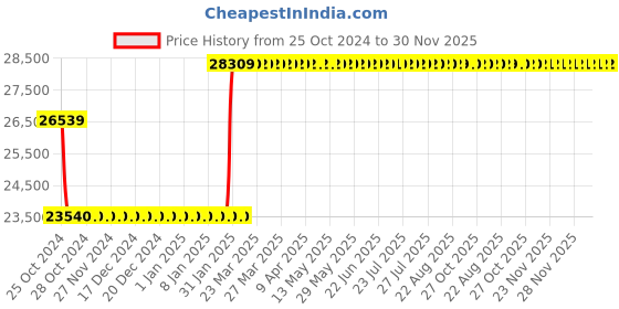 moglix.com Starshield Star Wood Shield 20L Smart Coating Paint starshield Price History Graph from 25 Oct 2024 to 29 Nov 2025