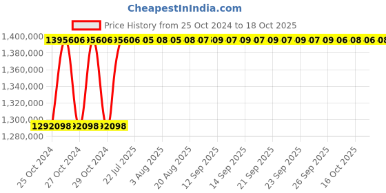 moglix.com Statcon 10 KVA/240V Three Phase MPPT based Solar Hybrid Inverter PCU statcon Price History Graph from 25 Oct 2024 to 18 Oct 2025