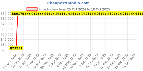 moglix.com Statcon 12.5 KVA/240V Single Phase MPPT based Solar Hybrid Inverter statcon Price History Graph from 25 Oct 2024 to 18 Oct 2025