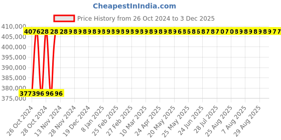 moglix.com Statcon 8 KVA/96V Single Phase MPPT based off -grid Solar Inverter statcon Price History Graph from 26 Oct 2024 to 2 Dec 2025