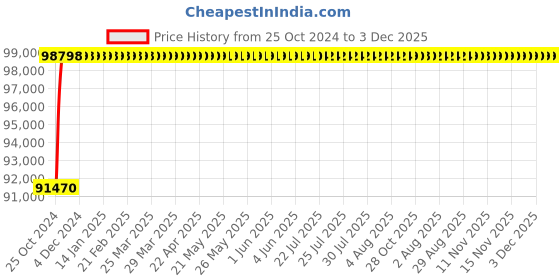 moglix.com Statcon Energiaa 1 KVA/48v Single Phase Off-Grid Solar Inverter statcon Price History Graph from 25 Oct 2024 to 2 Dec 2025