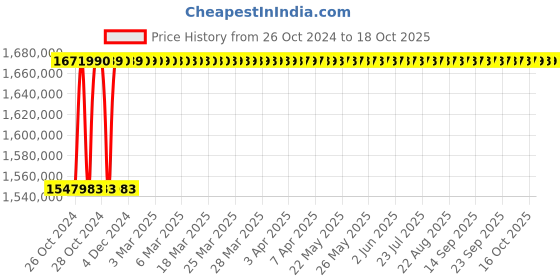 moglix.com Statcon Energiaa 15kW 120V Three Phase MPPT Based Solar Hybrid PCU statcon energiaa Price History Graph from 26 Oct 2024 to 18 Oct 2025