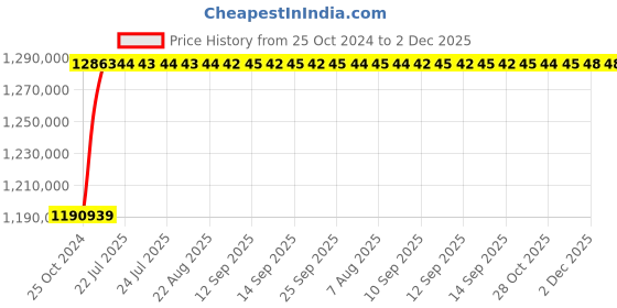 moglix.com Statcon Energiaa 20 kw/240v Single Phase Solar Hybrid Inverter statcon Price History Graph from 25 Oct 2024 to 2 Dec 2025