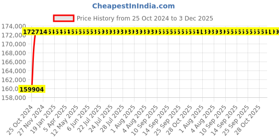 moglix.com Statcon Energiaa 3 KVA/48v Single Phase Off-Grid Solar Inverter statcon Price History Graph from 25 Oct 2024 to 2 Dec 2025