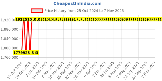 moglix.com Statcon Energiaa 30kW 240V Three Phase MPPT Based Solar Hybrid PCU statcon energiaa Price History Graph from 25 Oct 2024 to 7 Nov 2025