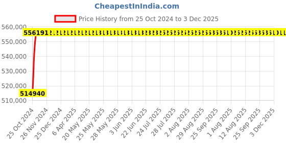 moglix.com Statcon Energiaa 5 kw/96v Single Phase Solar Hybrid Inverter statcon Price History Graph from 25 Oct 2024 to 2 Dec 2025