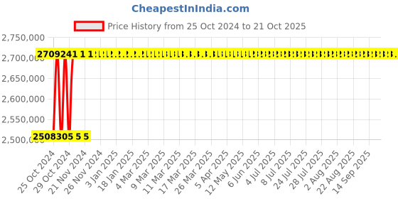 moglix.com Statcon Energiaa 50kW 240V Three Phase MPPT Based Solar Hybrid PCU statcon energiaa Price History Graph from 25 Oct 2024 to 19 Oct 2025