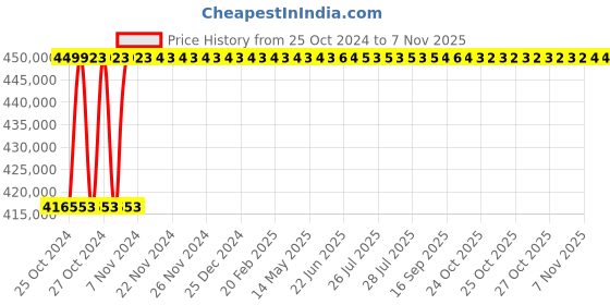 moglix.com Statcon Energiaa HBD 5kVA 48V Single Phase MPPT Based Solar Hybrid PCU, HBD-048-005K-1P-004M1-11-C01 statcon energiaa Price History Graph from 25 Oct 2024 to 6 Nov 2025