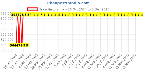 moglix.com Statcon Seog Series 10kVA 120V Single Phase Off Grid Solar Pcu statcon Price History Graph from 26 Oct 2024 to 2 Dec 2025