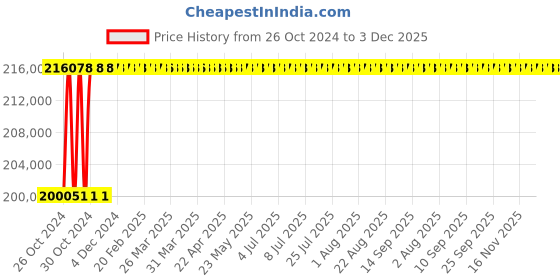moglix.com Statcon Seog Series 4kVA 48V Single Phase Mppt Based Off Grid Solar Pcu statcon Price History Graph from 26 Oct 2024 to 2 Dec 2025
