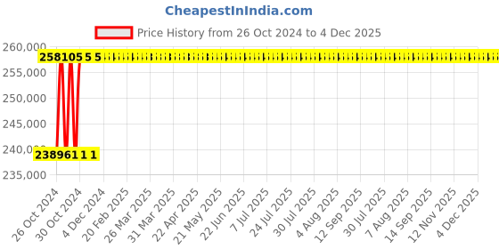 moglix.com Statcon Seog Series 7.5kVA 96V Single Phase Off Grid Solar Pcu statcon Price History Graph from 26 Oct 2024 to 4 Dec 2025