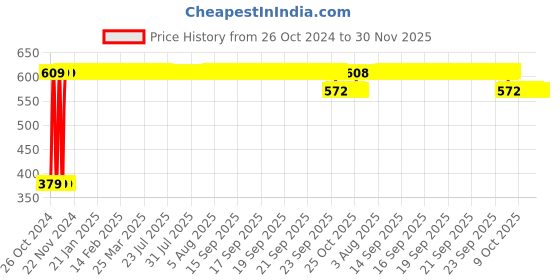 moglix.com Stay Sure 10 Pcs Extra Large Cotton Adult Diaper Pant Set stay sure Price History Graph from 26 Oct 2024 to 30 Nov 2025