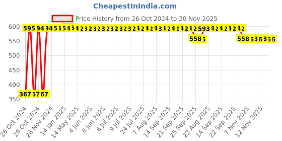 moglix.com Stay Sure 10 Pcs Extra Large Cotton Adult Diaper Set stay sure Price History Graph from 26 Oct 2024 to 30 Nov 2025