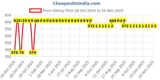 moglix.com Stay Sure 10 Pcs Large Cotton Adult Diaper Pant Set stay sure Price History Graph from 26 Oct 2024 to 25 Nov 2025