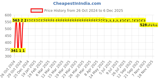 moglix.com Stay Sure 10 Pcs Large Cotton Adult Diapers Set stay sure Price History Graph from 26 Oct 2024 to 4 Dec 2025