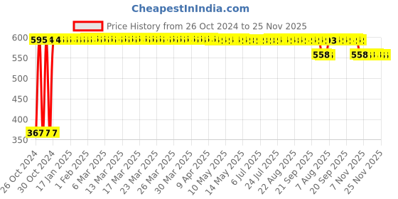 moglix.com Stay Sure 10 Pcs Medium Cotton Adult Diaper Pant Set stay sure Price History Graph from 26 Oct 2024 to 25 Nov 2025