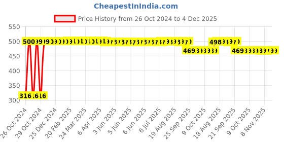 moglix.com Stay Sure 10 Pcs Medium Cotton Adult Diaper Set stay sure Price History Graph from 26 Oct 2024 to 4 Dec 2025