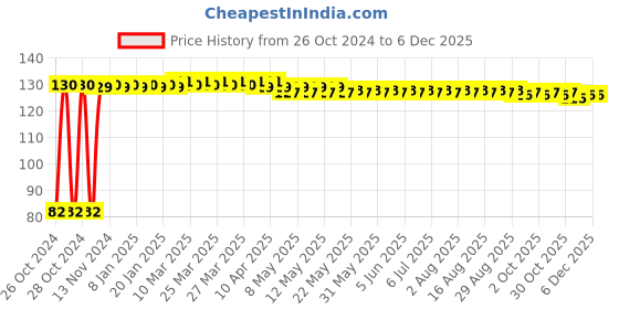 moglix.com Stay Sure Comfort 20 Pcs Double Extra Large Cotton Sanitary Pad Set stay sure Price History Graph from 26 Oct 2024 to 5 Dec 2025