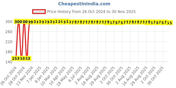 moglix.com Stay Sure Comfort 40 Pcs Double Extra Large Cotton Sanitary Pad Set stay sure Price History Graph from 26 Oct 2024 to 30 Nov 2025