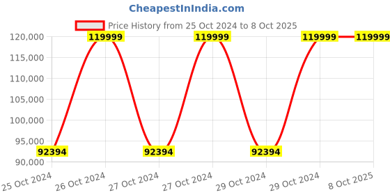 moglix.com STC Swaroop Sparrow CR Fully Automatic Domestic Flour Mill (Pack of 5) stc Price History Graph from 25 Oct 2024 to 8 Oct 2025
