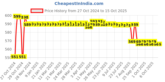 moglix.com Stealodeal 10 Kg White Digital Multipurpose Weighing Machine, SF-400A stealodeal Price History Graph from 27 Oct 2024 to 14 Oct 2025