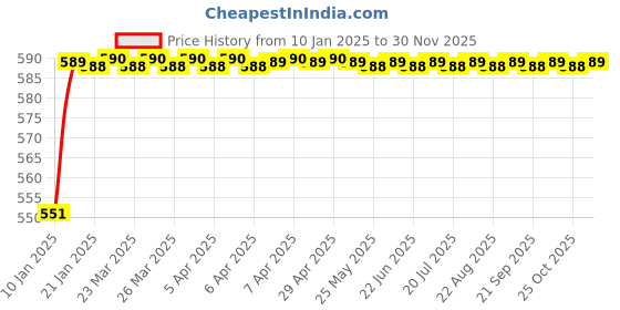 moglix.com Stealodeal 10kg Off White Multipurpose Kitchen Weighing Machine, SF-400A stealodeal Price History Graph from 10 Jan 2025 to 29 Nov 2025