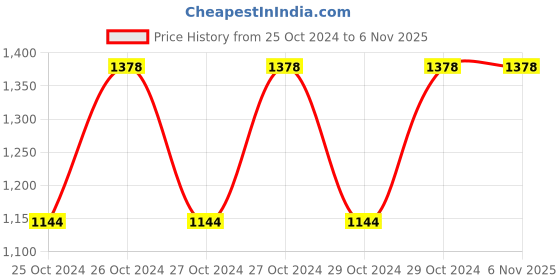 moglix.com Stealodeal 150 Kg Multicolor Iron Body Weighing Scale, IB-150 stealodeal Price History Graph from 25 Oct 2024 to 6 Nov 2025