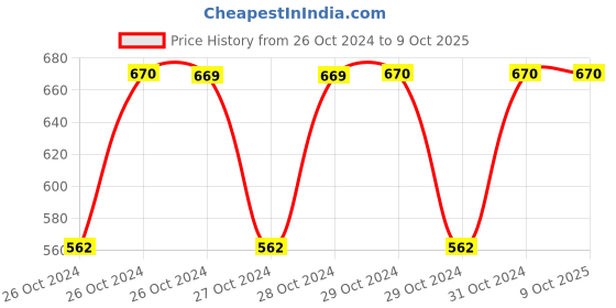 moglix.com Stealodeal 150kg Digital Round Body Weighing Scale, RW_150 stealodeal Price History Graph from 26 Oct 2024 to 8 Oct 2025