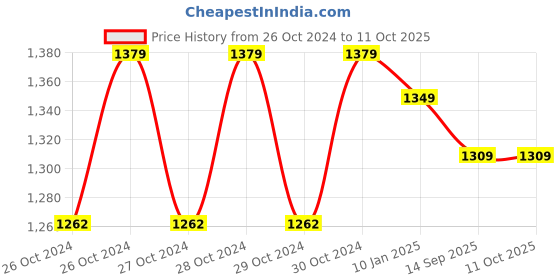 moglix.com Stealodeal 25kg White Digital Weighing Machine with Adapter, TS-500 stealodeal Price History Graph from 26 Oct 2024 to 11 Oct 2025