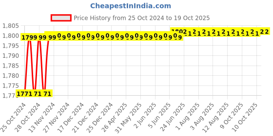 moglix.com Stealodeal 5-180kg Black CheckBox Glass Digital Weighing Scale, XBCB-180 stealodeal Price History Graph from 25 Oct 2024 to 19 Oct 2025