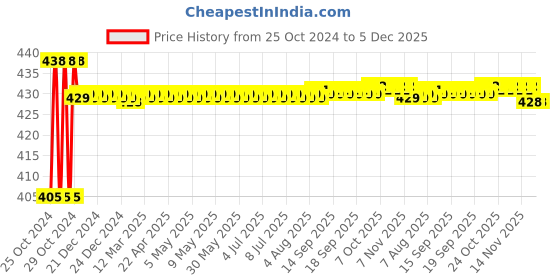 moglix.com Stealodeal 500 g Silver Weighing Machine, JWS-500g stealodeal Price History Graph from 25 Oct 2024 to 5 Dec 2025