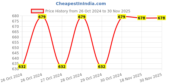 moglix.com Stealodeal Combo of 10kg Kitchen &a; 50kg hanging Weighing Scale stealodeal Price History Graph from 26 Oct 2024 to 30 Nov 2025