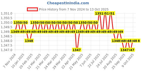 moglix.com Stealodeal Digital Electronic Multi-Purpose Weighing Machine, TS-500 Price History Graph from 7 Nov 2024 to 13 Oct 2025