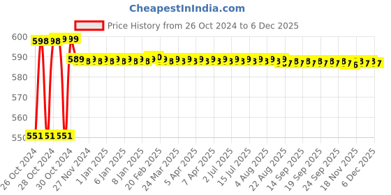 moglix.com Stealodeal Off White Multipurpose Kitchen Weighing Machine, SF-400A stealodeal Price History Graph from 26 Oct 2024 to 4 Dec 2025