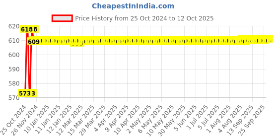 moglix.com Stealodeal Red Glass Touch Screen Weighing Scale, Weighing Capacity: 3-5kg stealodeal Price History Graph from 25 Oct 2024 to 12 Oct 2025