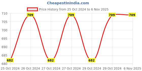 moglix.com Stealodeal RW-150 Pink Round Digital Weighing Scale, Capacity: 150 kg stealodeal Price History Graph from 25 Oct 2024 to 6 Nov 2025