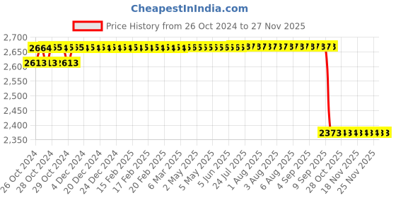 moglix.com Stealodeal TG-8818N Non Contact Digital Infrared Thermometer, PH008S001DS stealodeal Price History Graph from 26 Oct 2024 to 25 Nov 2025