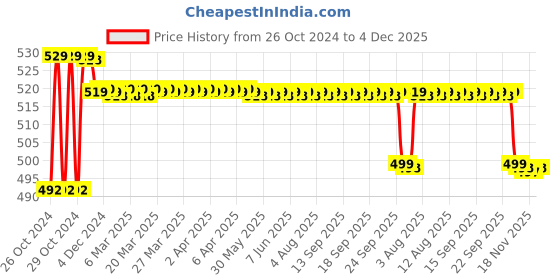 moglix.com Stealodeal White Digital Kitchen Weighing Machine with Adapter, SF-400A stealodeal Price History Graph from 26 Oct 2024 to 4 Dec 2025