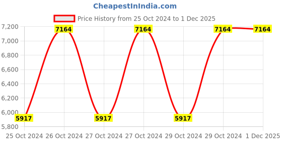 moglix.com Steel Craft OFTR01 Engineered Wood Round Conference Table steel craft Price History Graph from 25 Oct 2024 to 1 Dec 2025