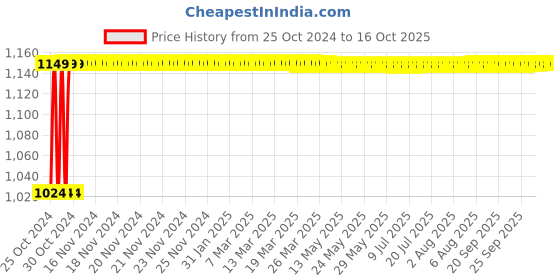 moglix.com Steel Edge 1.5L Stainless Steel Ice Bucket with Ice Tong steel edge Price History Graph from 25 Oct 2024 to 16 Oct 2025