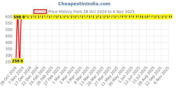 moglix.com Steel Edge 3 Pcs Stainless Steel Whisk Set steel edge Price History Graph from 28 Oct 2024 to 6 Nov 2025