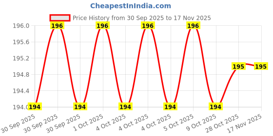 moglix.com Steel Smith 0.30kN Horizontal Hold Down Action Clamp, H-205-S steel smith Price History Graph from 30 Sep 2025 to 16 Nov 2025