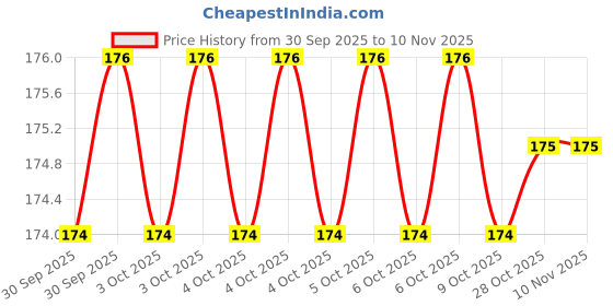 moglix.com Steel Smith 12.5mm Rubber Cap, RC-512 steel smith Price History Graph from 30 Sep 2025 to 9 Nov 2025